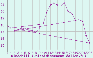 Courbe du refroidissement olien pour Romorantin (41)
