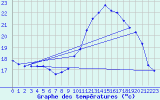 Courbe de tempratures pour Cazaux (33)