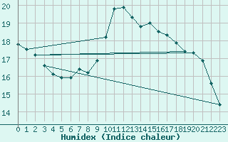 Courbe de l'humidex pour Donna Nook