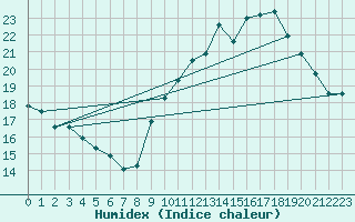Courbe de l'humidex pour Guret Grancher (23)