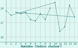 Courbe de l'humidex pour Worcester