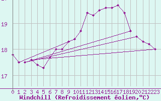 Courbe du refroidissement olien pour la bouée 6100001
