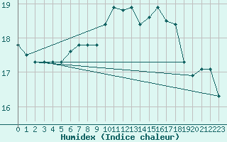 Courbe de l'humidex pour Sausseuzemare-en-Caux (76)