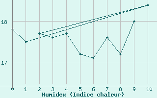 Courbe de l'humidex pour Worcester