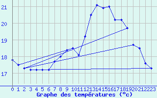 Courbe de tempratures pour Dunkerque (59)