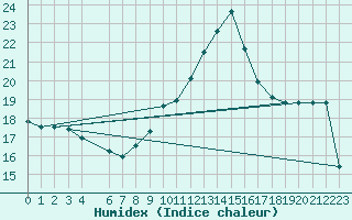 Courbe de l'humidex pour Lamballe (22)