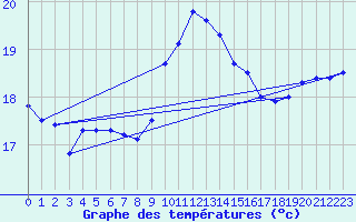 Courbe de tempratures pour Hyres (83)