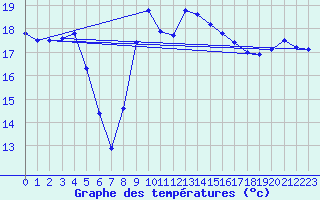 Courbe de tempratures pour Hyres (83)