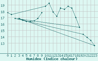 Courbe de l'humidex pour Remich (Lu)