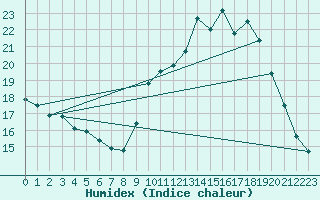 Courbe de l'humidex pour Sorcy-Bauthmont (08)