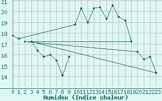 Courbe de l'humidex pour Muret (31)