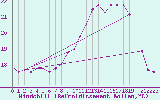 Courbe du refroidissement olien pour Chassiron-Phare (17)
