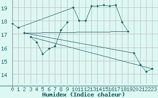 Courbe de l'humidex pour Wiesenburg