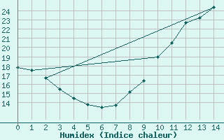 Courbe de l'humidex pour Urgons (40)