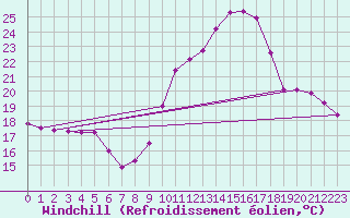 Courbe du refroidissement olien pour Besson - Chassignolles (03)
