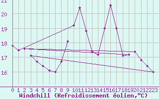 Courbe du refroidissement olien pour Sgur-le-Chteau (19)