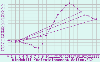 Courbe du refroidissement olien pour Hd-Bazouges (35)