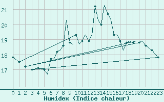 Courbe de l'humidex pour Isle Of Man / Ronaldsway Airport