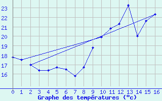 Courbe de tempratures pour Argeliers (11)