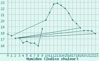 Courbe de l'humidex pour Calvi (2B)