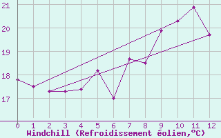 Courbe du refroidissement olien pour Gullholmen