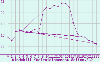 Courbe du refroidissement olien pour Bares