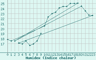 Courbe de l'humidex pour Lige Bierset (Be)