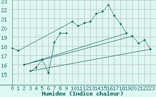 Courbe de l'humidex pour Barcelona