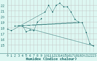 Courbe de l'humidex pour Ummendorf