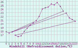 Courbe du refroidissement olien pour Vevey