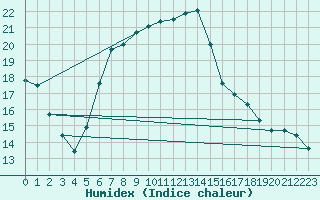 Courbe de l'humidex pour Kubschuetz, Kr. Baut