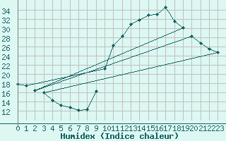 Courbe de l'humidex pour Verngues - Hameau de Cazan (13)