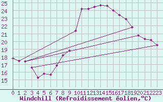 Courbe du refroidissement olien pour Cdiz