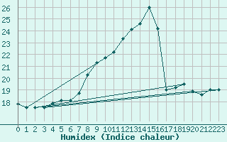 Courbe de l'humidex pour Huelva