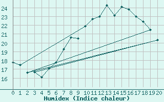 Courbe de l'humidex pour Amberg-Unterammersri