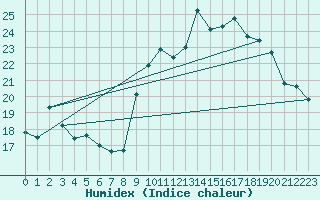 Courbe de l'humidex pour Dunkerque (59)