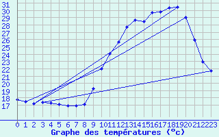 Courbe de tempratures pour Tthieu (40)