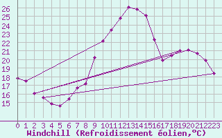 Courbe du refroidissement olien pour Nmes - Courbessac (30)