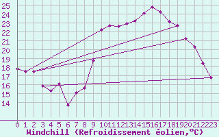 Courbe du refroidissement olien pour Cazaux (33)
