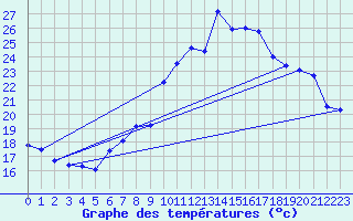 Courbe de tempratures pour Neuchatel (Sw)
