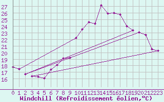 Courbe du refroidissement olien pour Neuchatel (Sw)