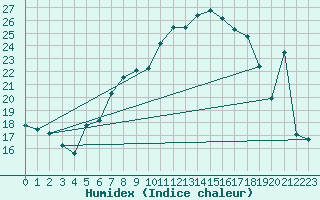 Courbe de l'humidex pour Tulln