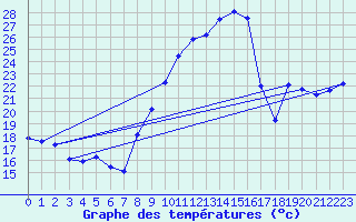 Courbe de tempratures pour Grenoble/St-Etienne-St-Geoirs (38)