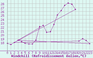 Courbe du refroidissement olien pour Donnemarie-Dontilly (77)
