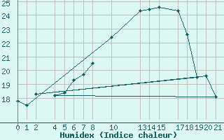 Courbe de l'humidex pour Diepenbeek (Be)