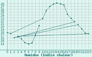 Courbe de l'humidex pour Geisenheim