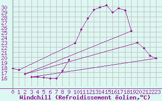 Courbe du refroidissement olien pour Vias (34)