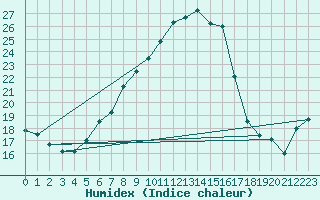 Courbe de l'humidex pour Kokemaki Tulkkila