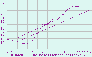 Courbe du refroidissement olien pour Langenlois