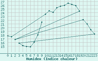 Courbe de l'humidex pour Lerida (Esp)